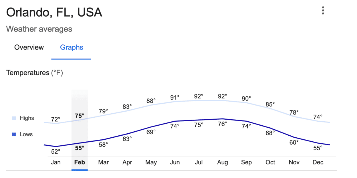 Average Weather Orlando